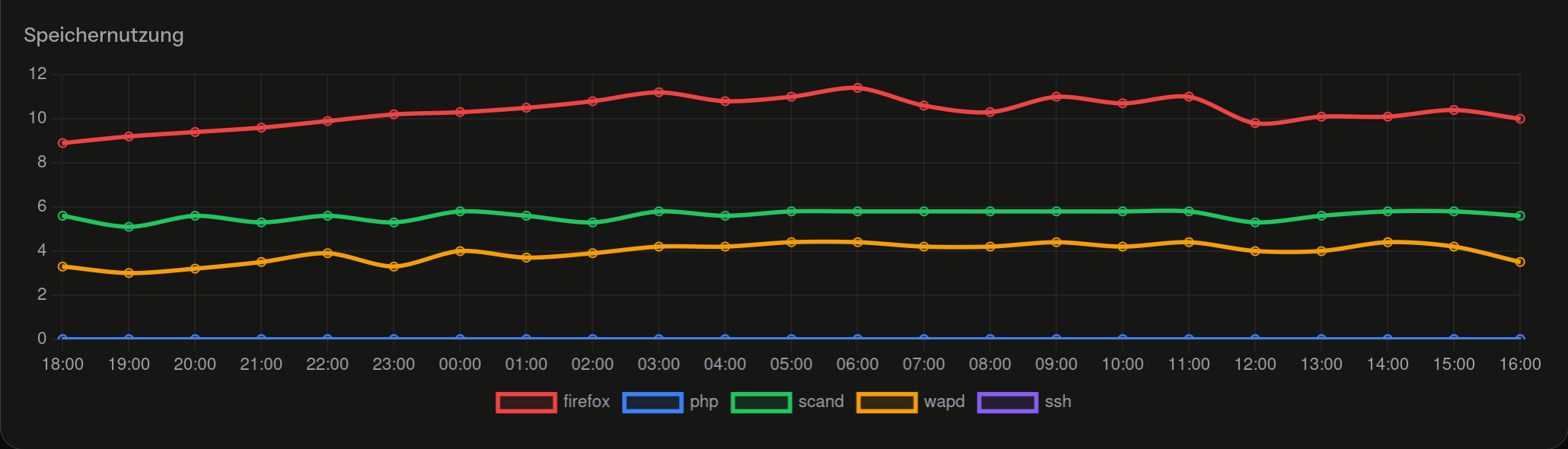 Speicherüberwachung