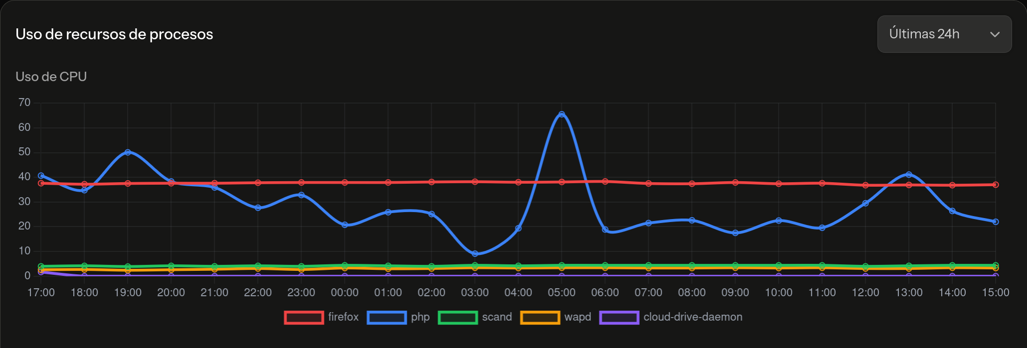Monitorización de CPU