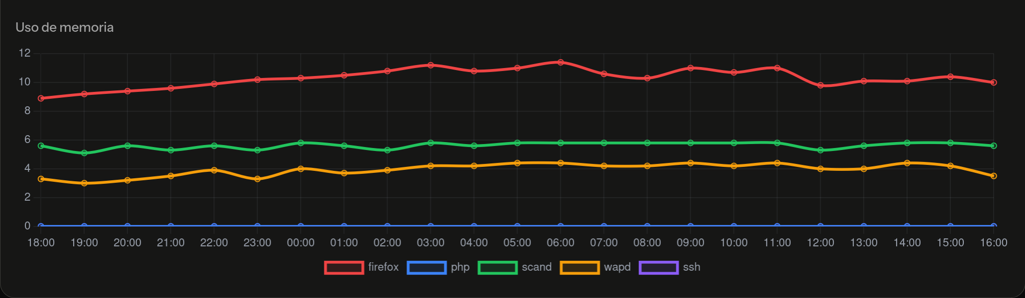 Monitorización de memoria