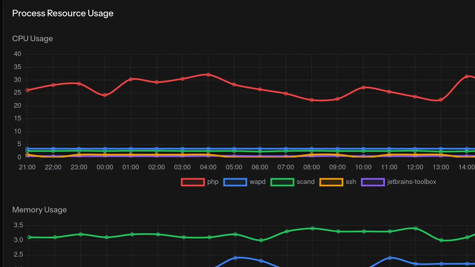 Diagnostic des problèmes courants de serveur VPS