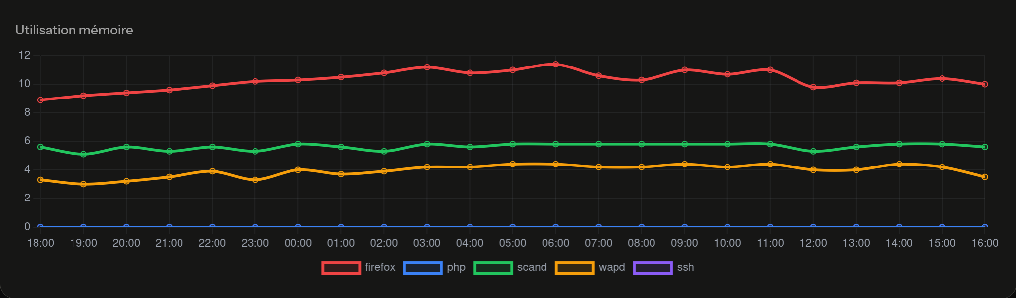 Surveillance de la mémoire
