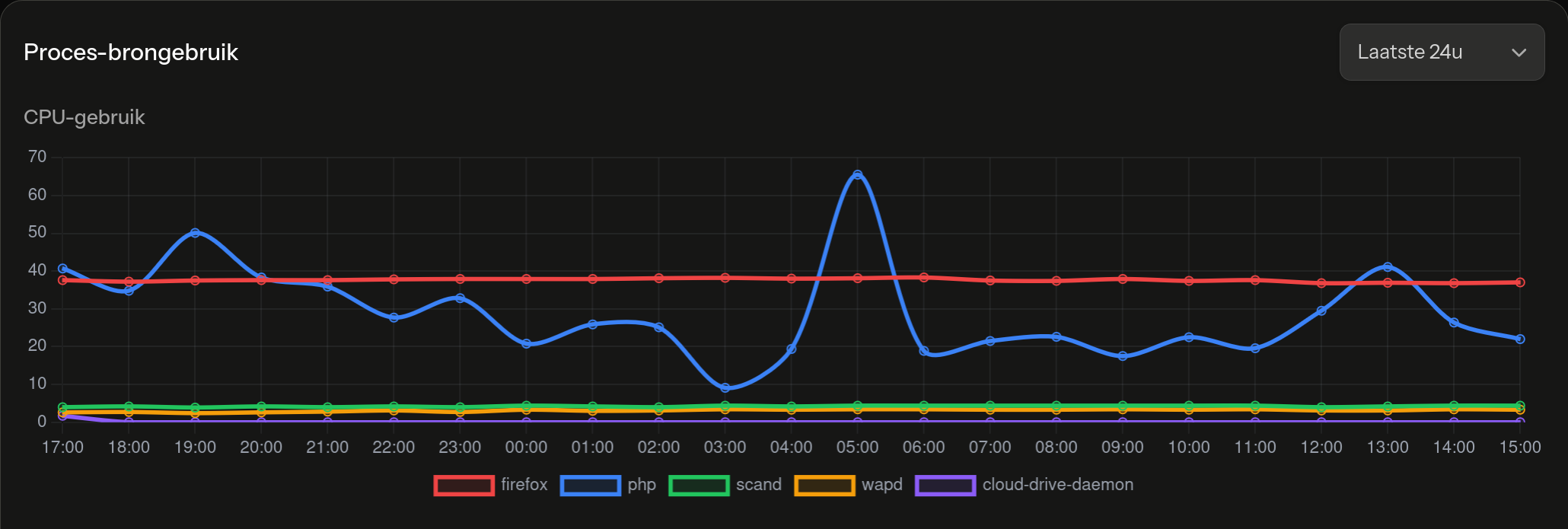 CPU-monitoring