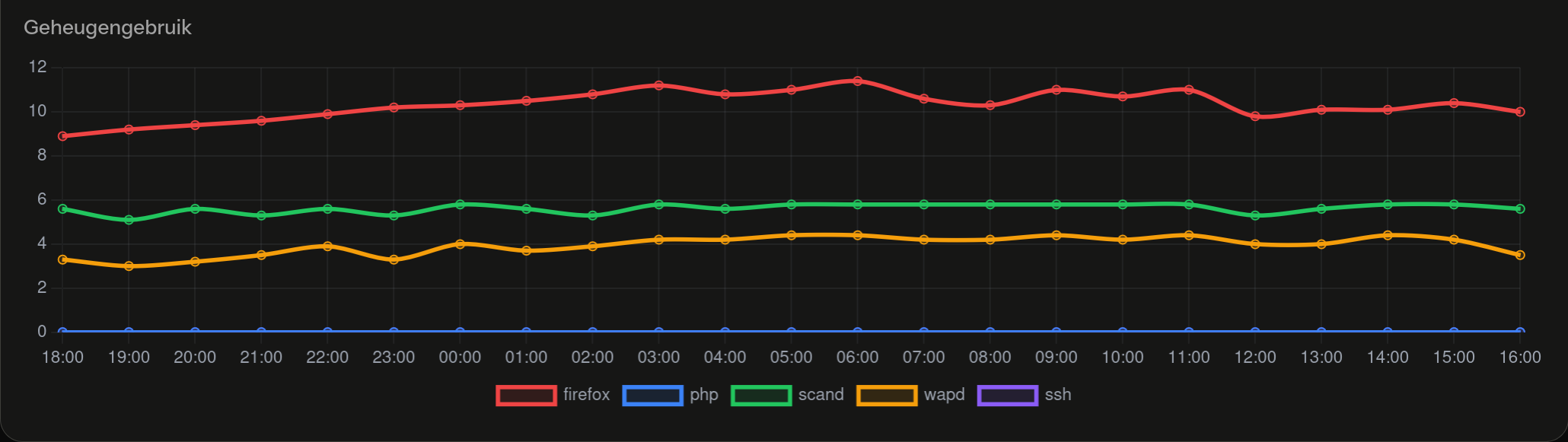 Geheugenmonitoring